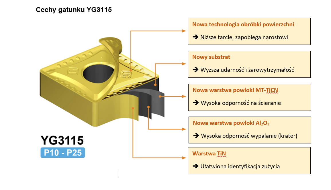 Cechy gatunku YG3115