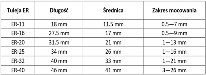 Tulejki zaciskowe ER - rodzaje i zastosowanie 2 obraz 77