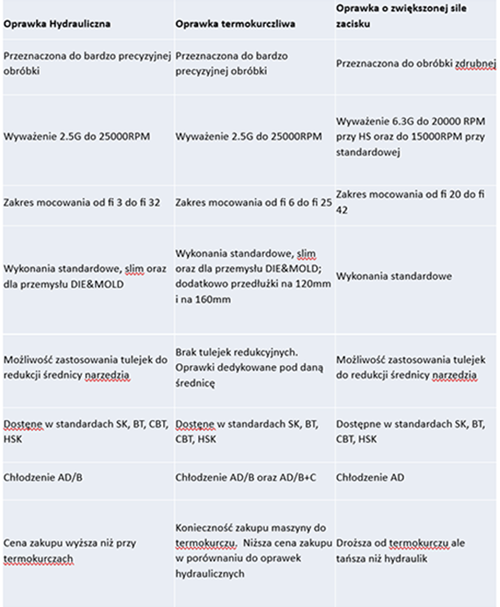Oprawki hydrauliczne termokurczliwe oraz o zwiększonej sile zacisku 32 obraz 39