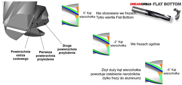 Uwolnienia boczne i czołowe oraz łamanie wióra 4 obraz 100