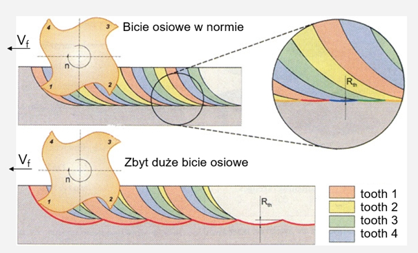 Sposoby zużycia narzędzi do frezowania 7 obraz 72