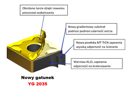 YG2035 - doskonała wydajność obróbki stali nierdzewnej 2 obraz 16