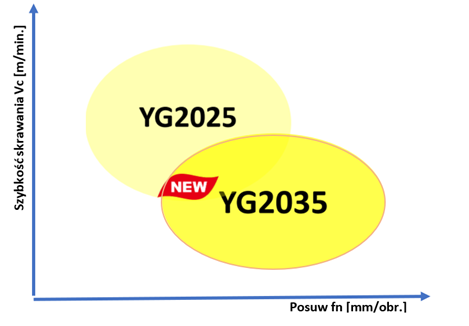 YG2035 - doskonała wydajność obróbki stali nierdzewnej 3 obraz 17