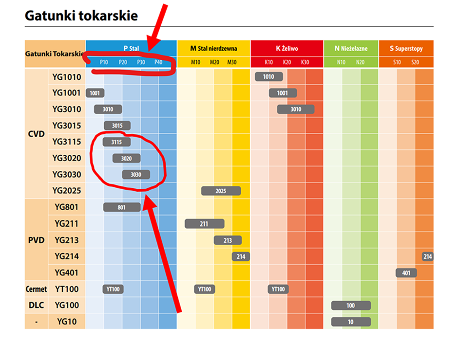 Tabele zastosowania (twardości) gatunków węglika – jak się po tym poruszać? 3 obraz 3