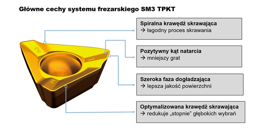 YG-1 rozszerza portfolio YG SM3 MILL TPKT, dodajemy rozmiar płytki TPKT 07 3 obraz 9