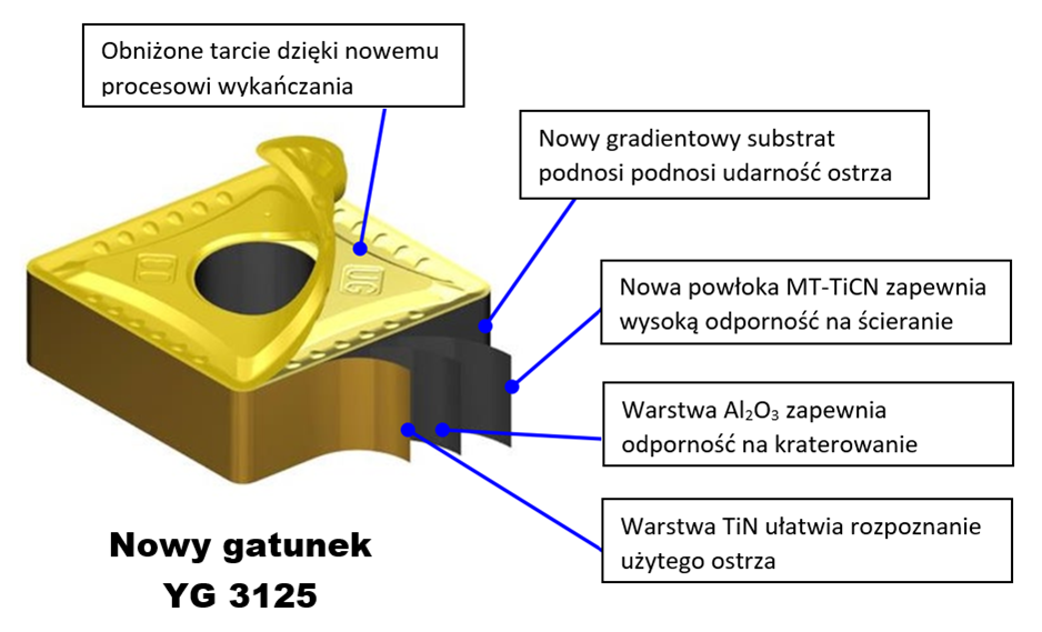 Nowy gatunek tokarski YG3125 2 obraz